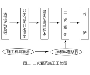 江孜灌浆料施工工艺—文字完整版
